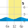 Cote Blanche Island tide chart for Saturday, November 5, 2022