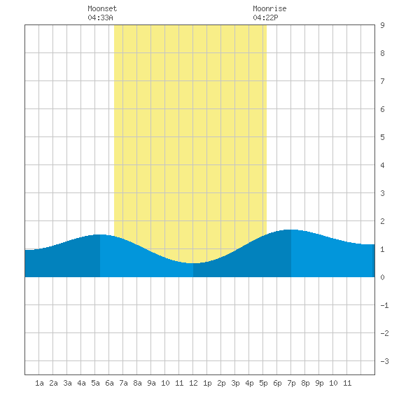Cote Blanche Island tide chart for Sunday, November 6, 2022