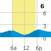 Cote Blanche Island tide chart for Sunday, November 6, 2022