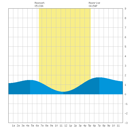 Cote Blanche Island tide chart for Monday, November 7, 2022