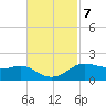 Cote Blanche Island tide chart for Monday, November 7, 2022