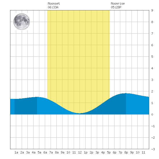Cote Blanche Island tide chart for Tuesday, November 8, 2022