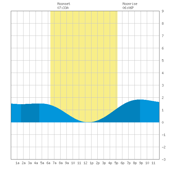 Cote Blanche Island tide chart for Wednesday, November 9, 2022