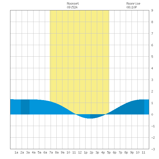 Cote Blanche Island tide chart for Sunday, December 11, 2022