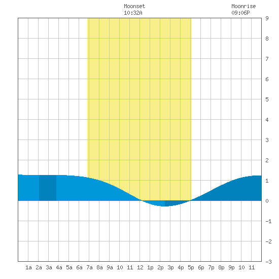 Cote Blanche Island tide chart for Monday, December 12, 2022