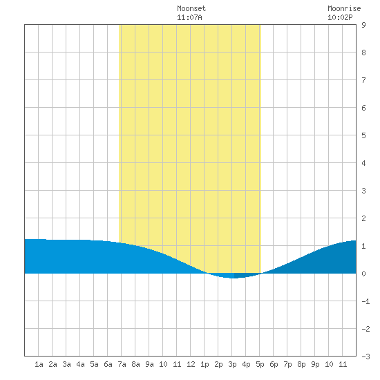 Cote Blanche Island tide chart for Tuesday, December 13, 2022