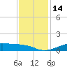 Cote Blanche Island tide chart for Wednesday, December 14, 2022
