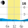 Cote Blanche Island tide chart for Friday, December 16, 2022
