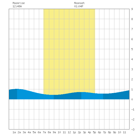 Cote Blanche Island tide chart for Saturday, December 17, 2022