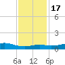 Cote Blanche Island tide chart for Saturday, December 17, 2022
