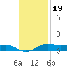 Cote Blanche Island tide chart for Monday, December 19, 2022