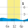 Cote Blanche Island tide chart for Thursday, December 1, 2022