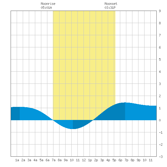 Cote Blanche Island tide chart for Wednesday, December 21, 2022