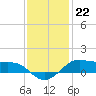 Cote Blanche Island tide chart for Thursday, December 22, 2022