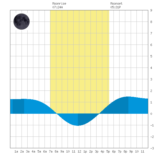 Cote Blanche Island tide chart for Friday, December 23, 2022
