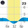Cote Blanche Island tide chart for Friday, December 23, 2022