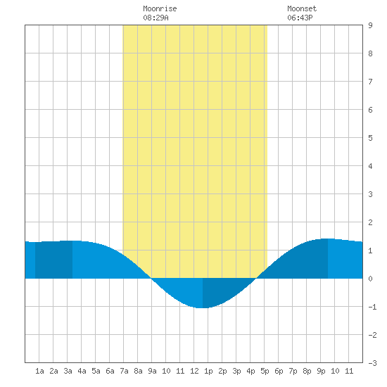 Cote Blanche Island tide chart for Saturday, December 24, 2022
