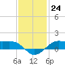 Cote Blanche Island tide chart for Saturday, December 24, 2022