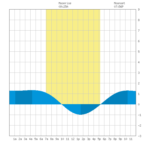 Cote Blanche Island tide chart for Sunday, December 25, 2022