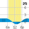 Cote Blanche Island tide chart for Sunday, December 25, 2022