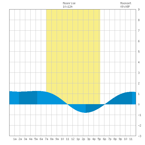 Cote Blanche Island tide chart for Monday, December 26, 2022