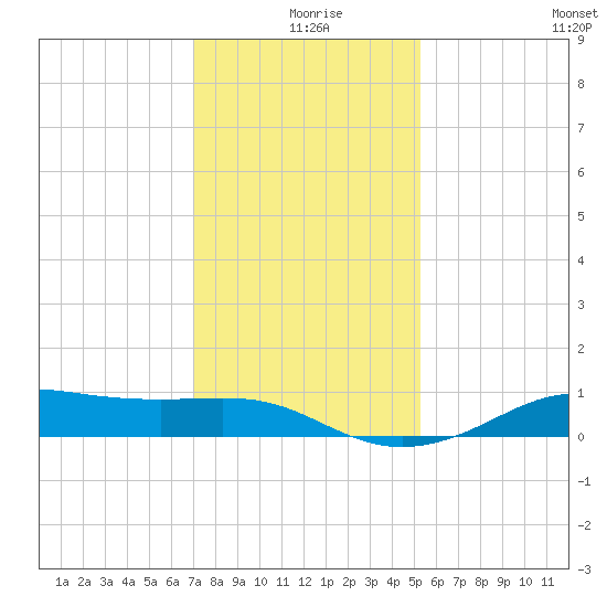 Cote Blanche Island tide chart for Wednesday, December 28, 2022
