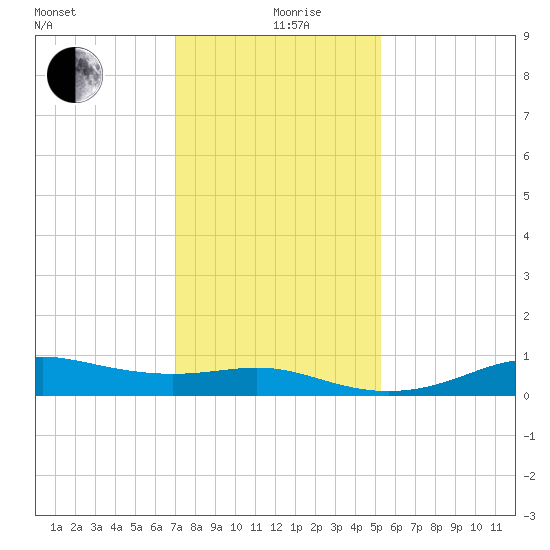 Cote Blanche Island tide chart for Thursday, December 29, 2022