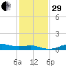Cote Blanche Island tide chart for Thursday, December 29, 2022