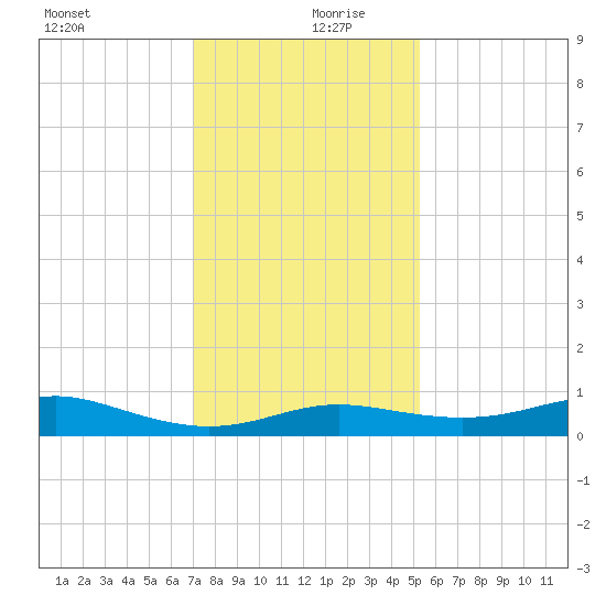 Cote Blanche Island tide chart for Friday, December 30, 2022