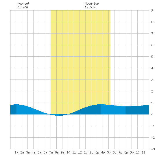 Cote Blanche Island tide chart for Saturday, December 31, 2022