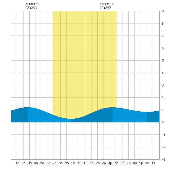Cote Blanche Island tide chart for Saturday, December 3, 2022