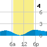 Cote Blanche Island tide chart for Sunday, December 4, 2022