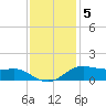 Cote Blanche Island tide chart for Monday, December 5, 2022