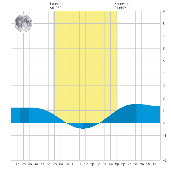 Cote Blanche Island tide chart for Wednesday, December 7, 2022