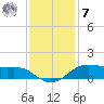 Cote Blanche Island tide chart for Wednesday, December 7, 2022