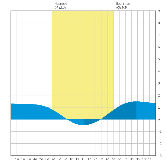 Cote Blanche Island tide chart for Thursday, December 8, 2022