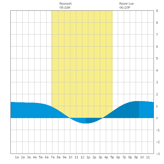 Cote Blanche Island tide chart for Friday, December 9, 2022