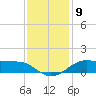 Cote Blanche Island tide chart for Friday, December 9, 2022