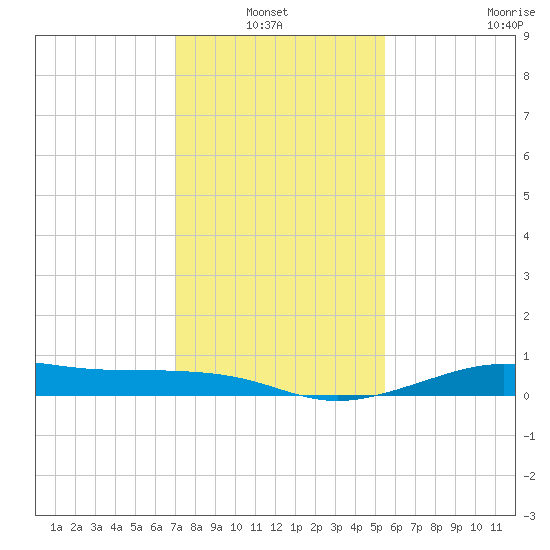 Cote Blanche Island tide chart for Thursday, January 12, 2023