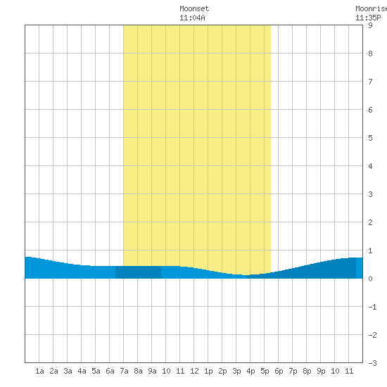 Cote Blanche Island tide chart for Friday, January 13, 2023