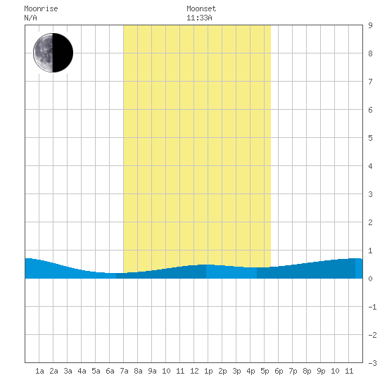 Cote Blanche Island tide chart for Saturday, January 14, 2023