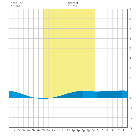 Cote Blanche Island tide chart for Sunday, January 15, 2023