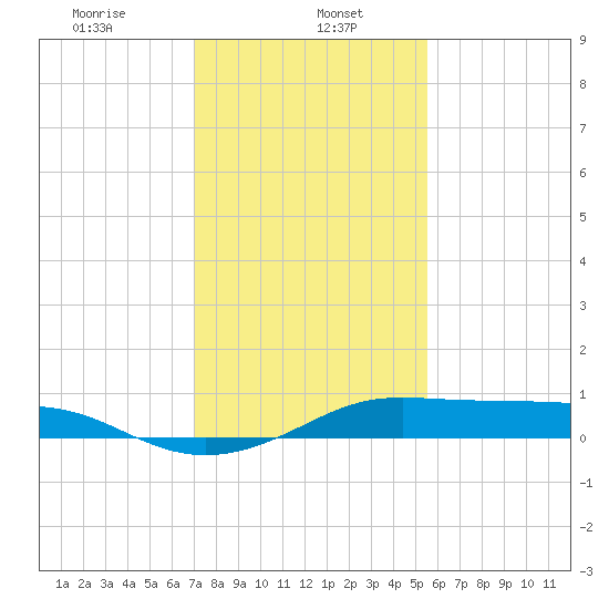 Cote Blanche Island tide chart for Monday, January 16, 2023