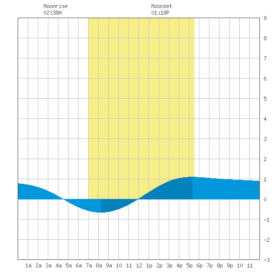 Cote Blanche Island tide chart for Tuesday, January 17, 2023