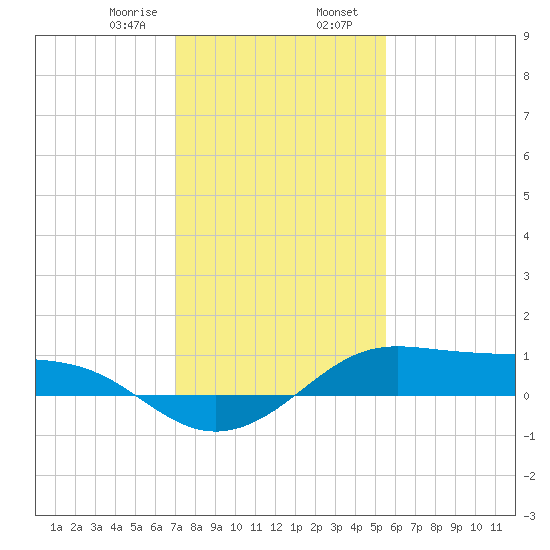 Cote Blanche Island tide chart for Wednesday, January 18, 2023