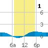 Cote Blanche Island tide chart for Sunday, January 1, 2023