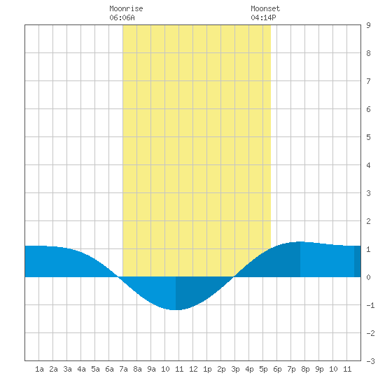 Cote Blanche Island tide chart for Friday, January 20, 2023