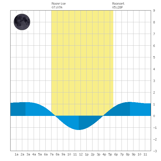 Cote Blanche Island tide chart for Saturday, January 21, 2023