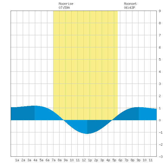 Cote Blanche Island tide chart for Sunday, January 22, 2023