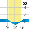 Cote Blanche Island tide chart for Sunday, January 22, 2023